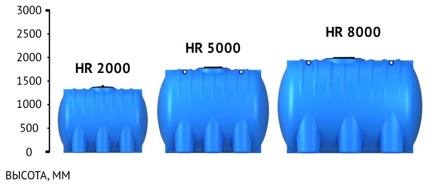 Варианты исполнения емкости HR 2000 литров пластиковая 